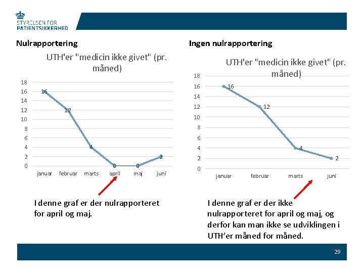 Nulrapportering Ingen nulrapportering UTH'er "medicin ikke givet" (pr. måned) 18 16 16 16 12