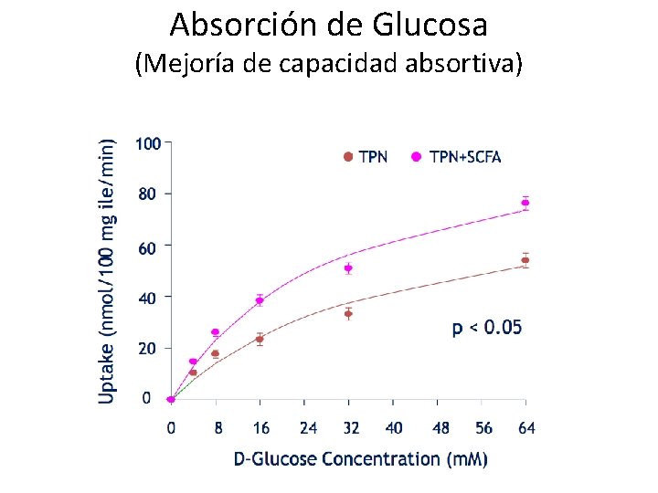 Absorción de Glucosa (Mejoría de capacidad absortiva) Absorción de Glucosa (Mejoría de capacidad absortiva)