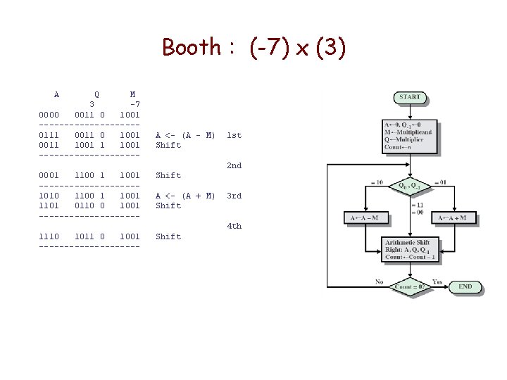 Booth : (-7) x (3) A Q M 3 -7 0000 0011 0 1001