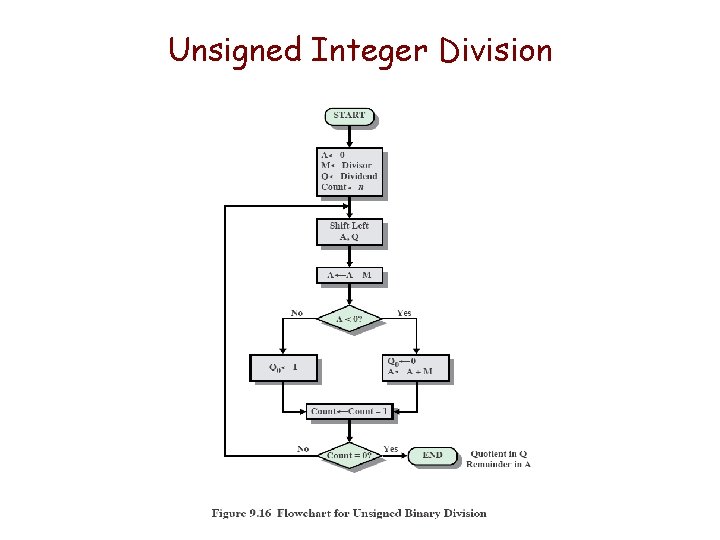 Unsigned Integer Division 