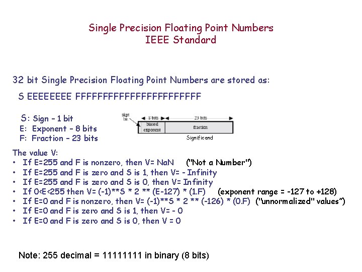 Single Precision Floating Point Numbers IEEE Standard 32 bit Single Precision Floating Point Numbers