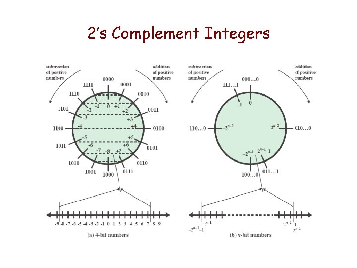 2’s Complement Integers 