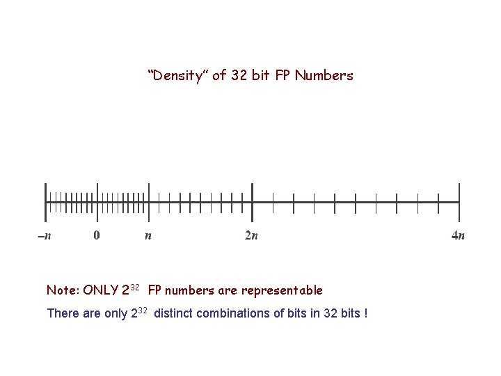 “Density” of 32 bit FP Numbers Note: ONLY 232 FP numbers are representable There