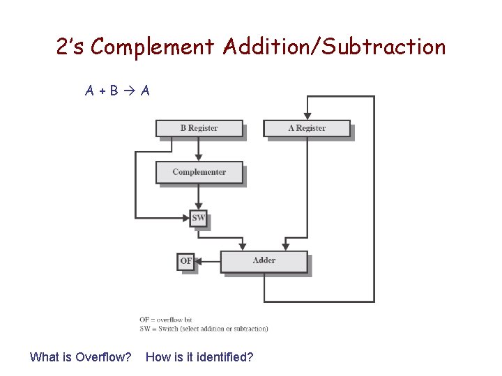 2’s Complement Addition/Subtraction A+B A What is Overflow? How is it identified? 