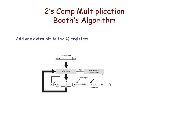 2’s Comp Multiplication Booth’s Algorithm Add one extra bit to the Q register: Q-1