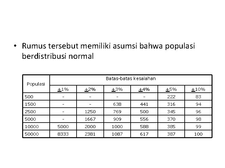  • Rumus tersebut memiliki asumsi bahwa populasi berdistribusi normal Populasi Batas-batas kesalahan +1%