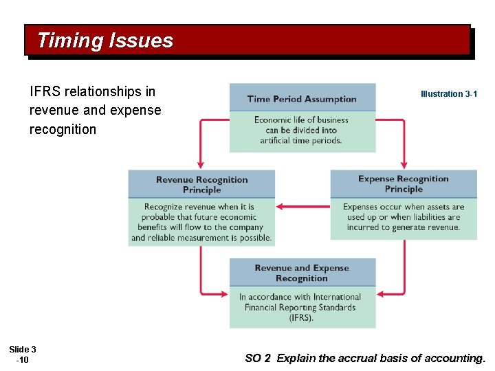 Timing Issues IFRS relationships in revenue and expense recognition Slide 3 -10 Illustration 3