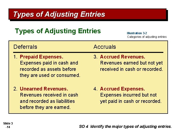 Types of Adjusting Entries Slide 3 -14 Illustration 3 -2 Categories of adjusting entries