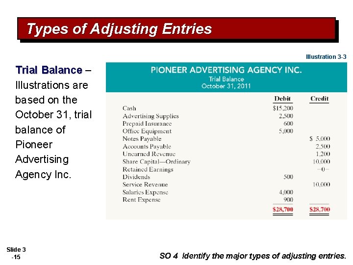 Types of Adjusting Entries Illustration 3 -3 Trial Balance – Illustrations are based on
