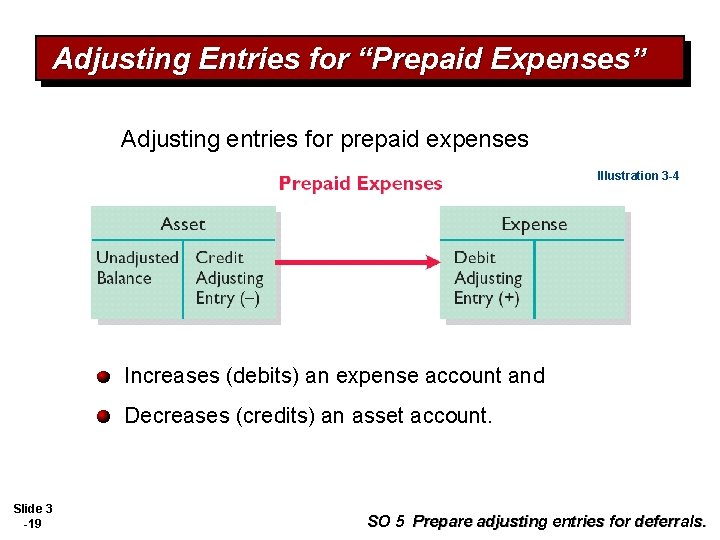 Adjusting Entries for “Prepaid Expenses” Adjusting entries for prepaid expenses Illustration 3 -4 Increases