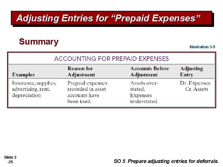 Adjusting Entries for “Prepaid Expenses” Summary Slide 3 -25 Illustration 3 -9 SO 5
