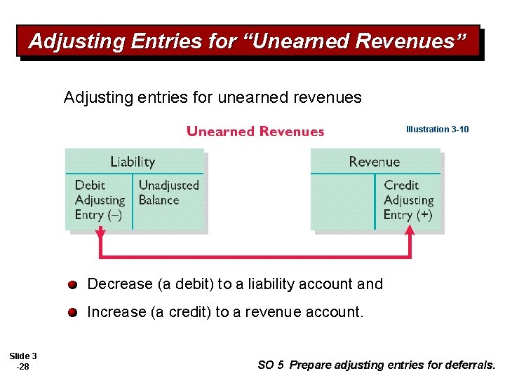 Adjusting Entries for “Unearned Revenues” Adjusting entries for unearned revenues Illustration 3 -10 Decrease