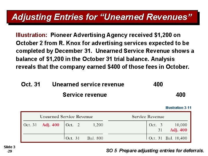 Adjusting Entries for “Unearned Revenues” Illustration: Pioneer Advertising Agency received $1, 200 on October