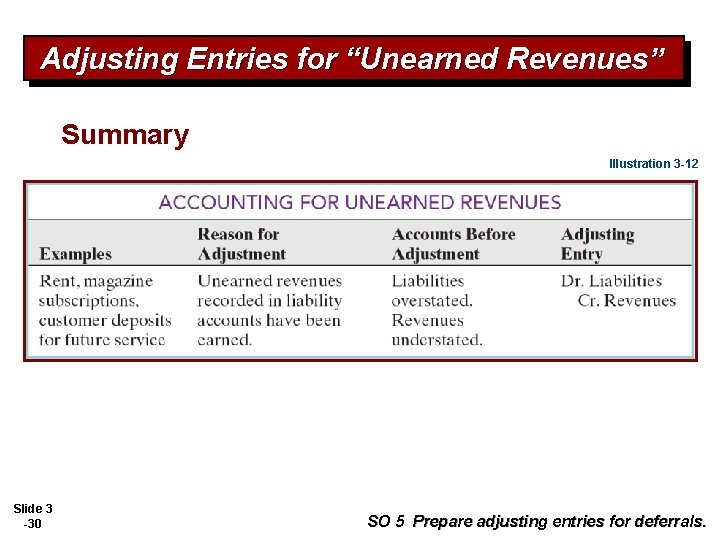 Adjusting Entries for “Unearned Revenues” Summary Illustration 3 -12 Slide 3 -30 SO 5