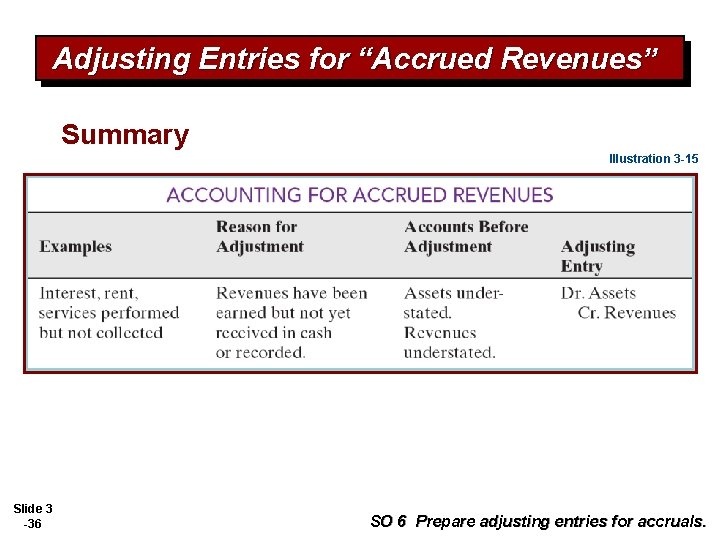 Adjusting Entries for “Accrued Revenues” Summary Illustration 3 -15 Slide 3 -36 SO 6