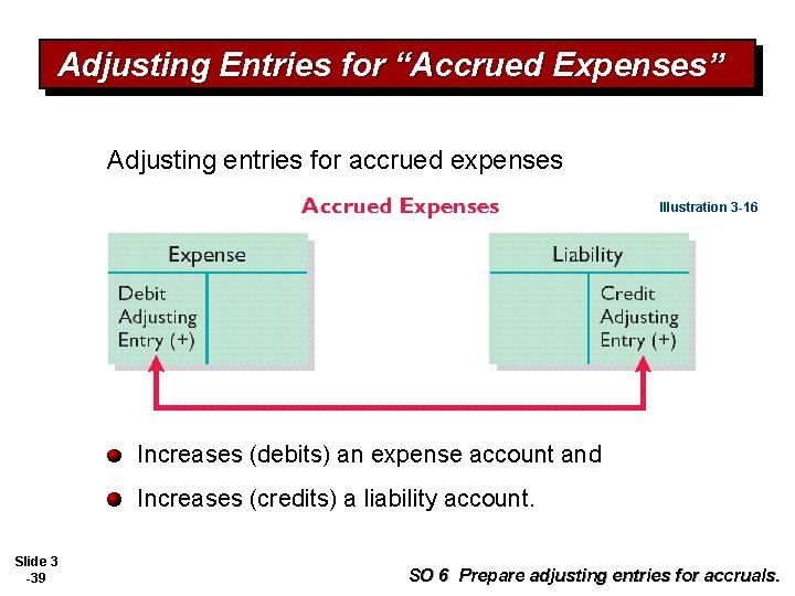 Adjusting Entries for “Accrued Expenses” Adjusting entries for accrued expenses Illustration 3 -16 Increases