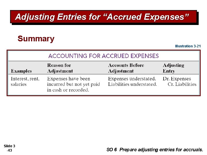 Adjusting Entries for “Accrued Expenses” Summary Illustration 3 -21 Slide 3 -43 SO 6
