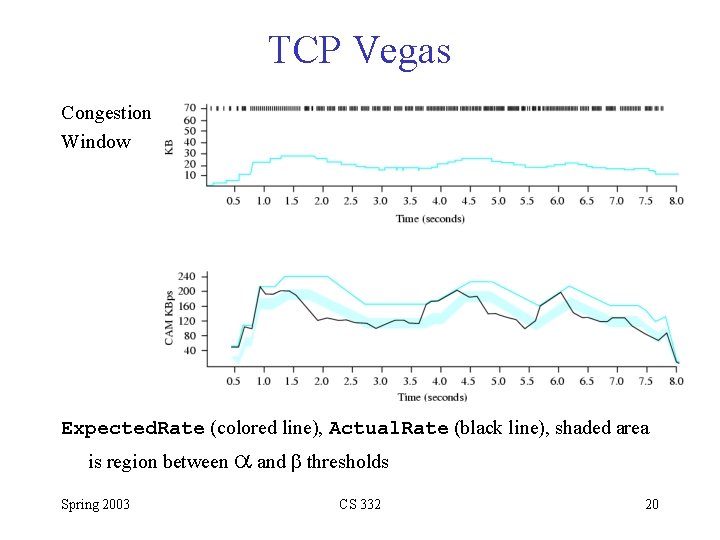 TCP Vegas Congestion Window Expected. Rate (colored line), Actual. Rate (black line), shaded area