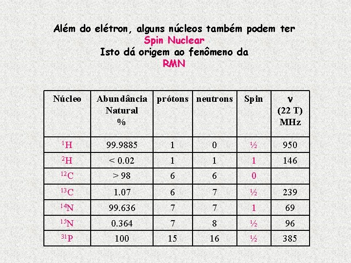 Além do elétron, alguns núcleos também podem ter Spin Nuclear Isto dá origem ao