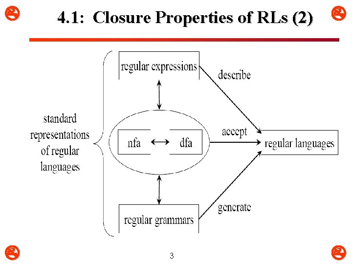 4. 1: Closure Properties of RLs (2) 3 4. 1: Closure Properties of RLs (2) 3