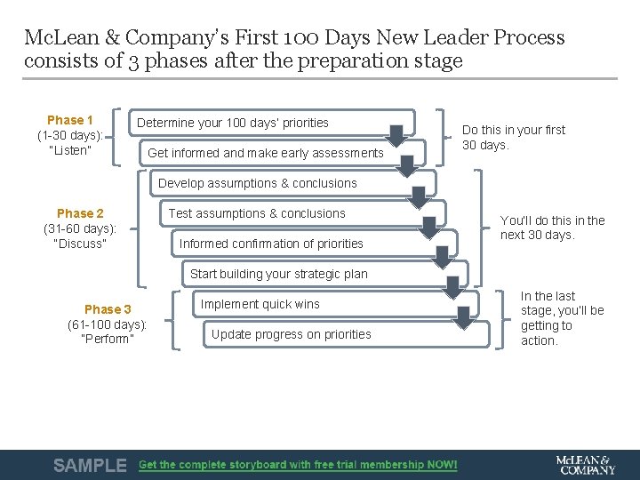 Mc. Lean & Company’s First 100 Days New Leader Process consists of 3 phases