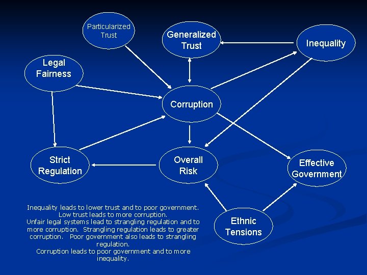 Particularized Trust Generalized Trust Inequality Legal Fairness Corruption Strict Regulation Overall Risk Inequality leads Particularized Trust Generalized Trust Inequality Legal Fairness Corruption Strict Regulation Overall Risk Inequality leads
