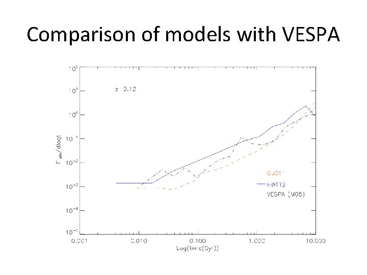 Comparison of models with VESPA 