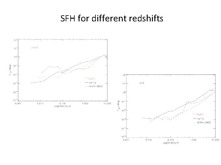 SFH for different redshifts 