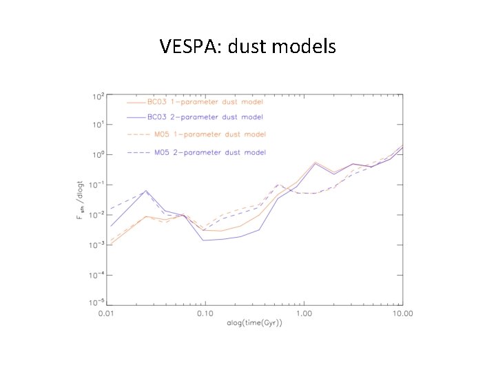 VESPA: dust models 