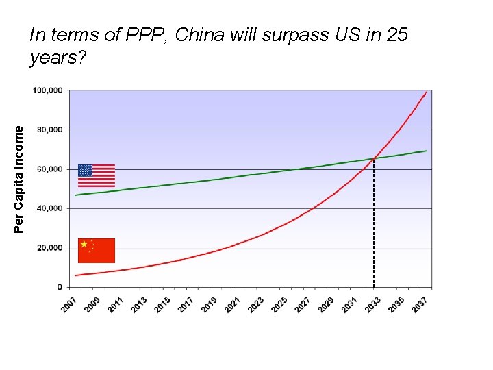 Per Capita Income In terms of PPP, China will surpass US in 25 years?