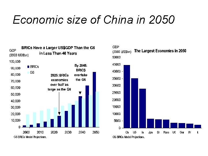 Economic size of China in 2050 