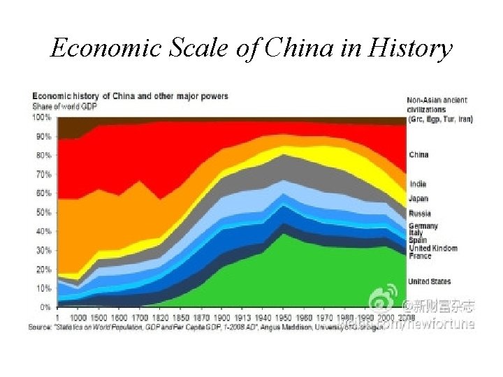 Economic Scale of China in History 