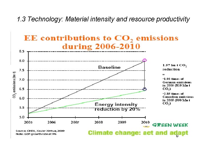 1. 3 Technology: Material intensity and resource productivity 