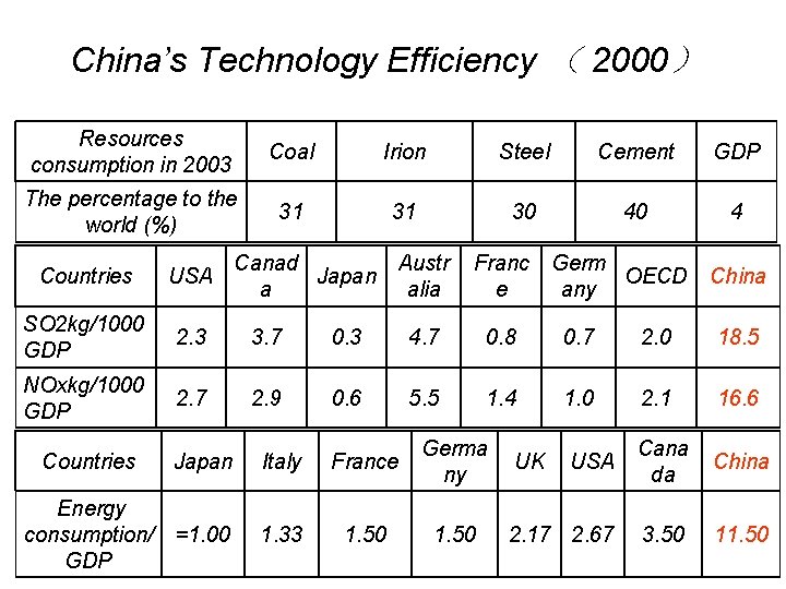 China’s Technology Efficiency （ 2000） Resources consumption in 2003 Coal Irion Steel Cement GDP