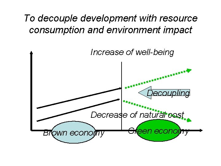 To decouple development with resource consumption and environment impact Increase of well-being Decoupling Decrease