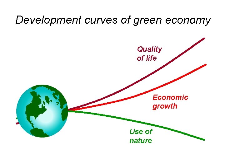 Development curves of green economy Quality of life Economic growth Use of nature 