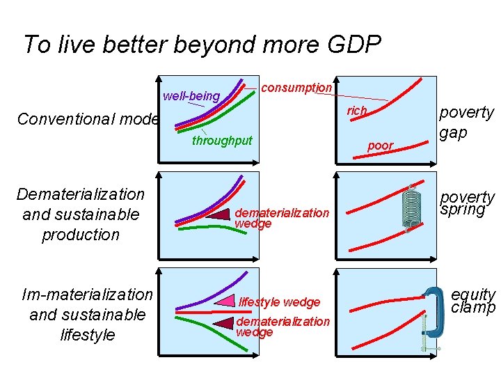 To live better beyond more GDP consumption well-being rich Conventional mode throughput Dematerialization and