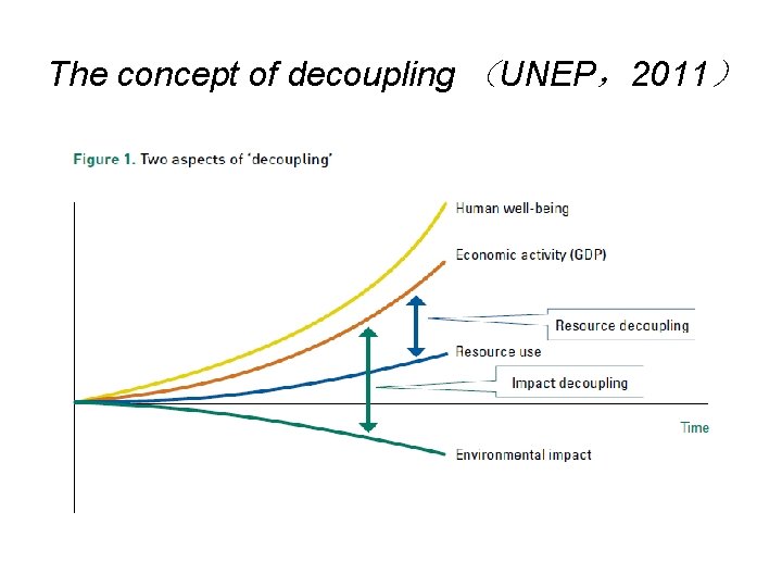 The concept of decoupling （UNEP，2011） 