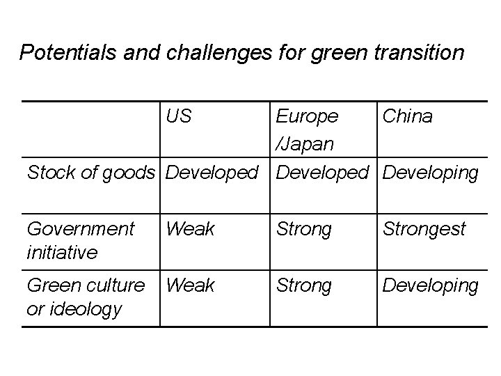 Potentials and challenges for green transition US Europe China /Japan Stock of goods Developed