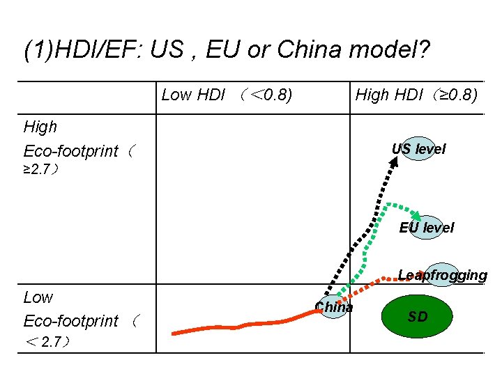 (1)HDI/EF: US , EU or China model? Low HDI （＜ 0. 8) High HDI（≥