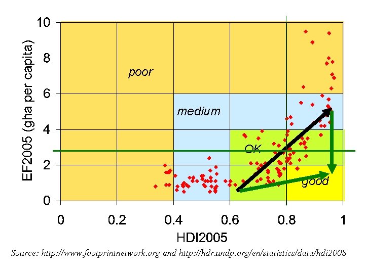 poor medium OK good Source: http: //www. footprintnetwork. org and http: //hdr. undp. org/en/statistics/data/hdi