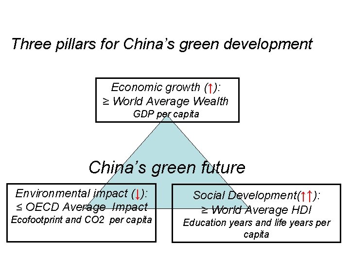 Three pillars for China’s green development Economic growth (↑): ≥ World Average Wealth GDP