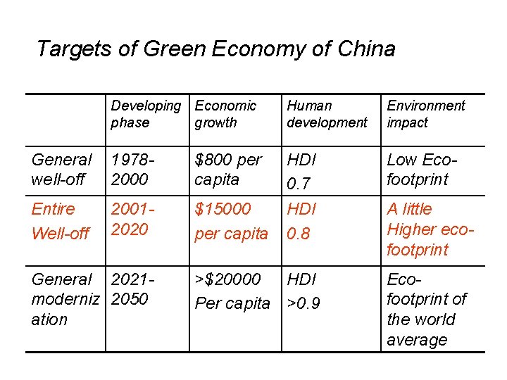 Targets of Green Economy of China Developing Economic phase growth General 1978 well-off 2000