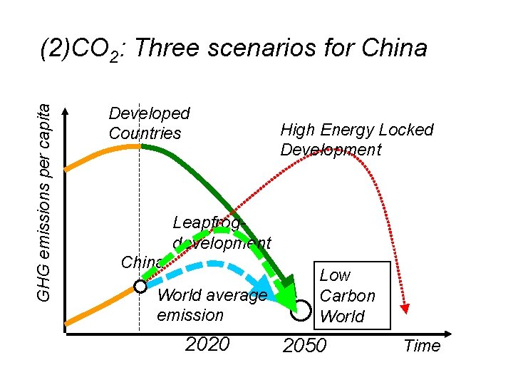 GHG emissions per capita (2)CO 2: Three scenarios for China Developed Countries High Energy