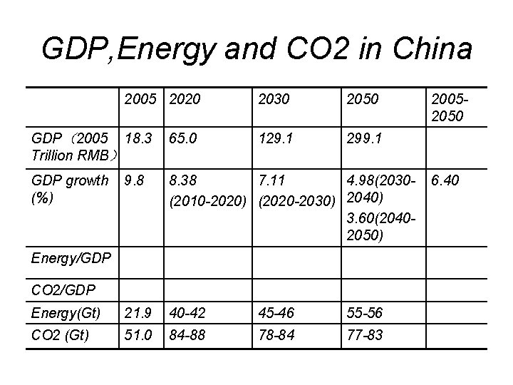 GDP, Energy and CO 2 in China 2005 2020 2030 2050 129. 1 299.