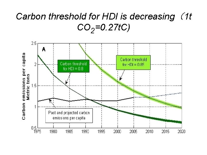 Carbon threshold for HDI is decreasing（1 t CO 2=0. 27 t. C) 