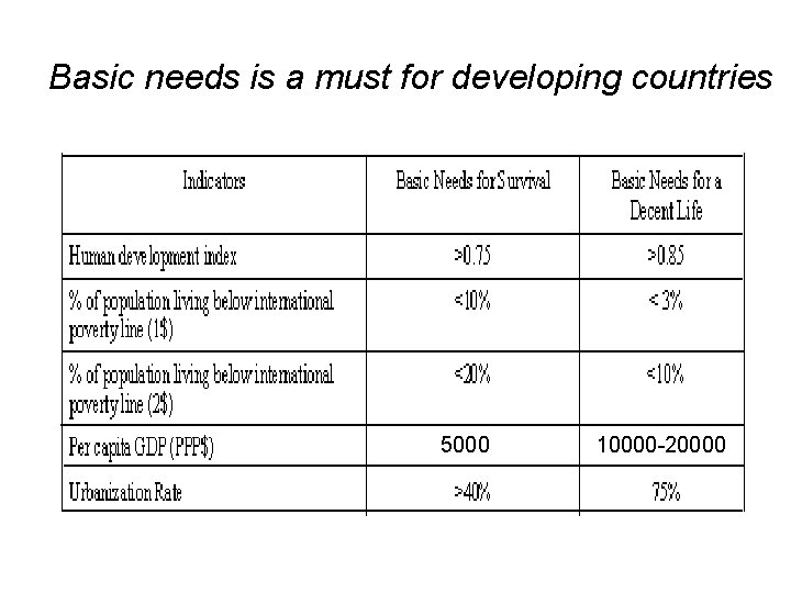 Basic needs is a must for developing countries 5000 10000 -20000 