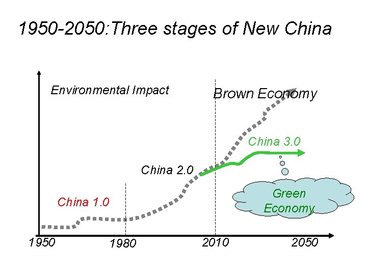 1950 -2050: Three stages of New China Environmental Impact Brown Economy China 3. 0