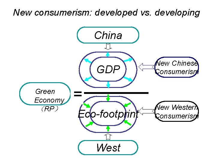 New consumerism: developed vs. developing China Green Economy （RP） GDP New Chinese Consumerism Eco-footprint