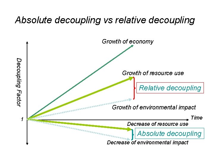 Absolute decoupling vs relative decoupling Growth of economy Decoupling Factor 1 Growth of resource